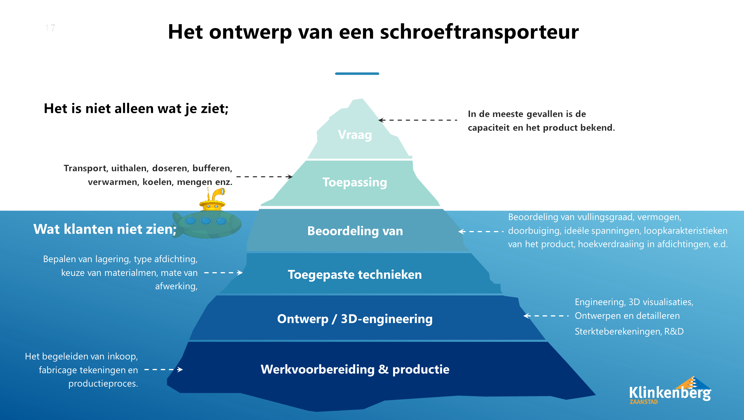 Schematische opbouw (ijsberg view) waar inzicht gegeven wordt hoe een schroeftransporteurs ontworpen wordt 