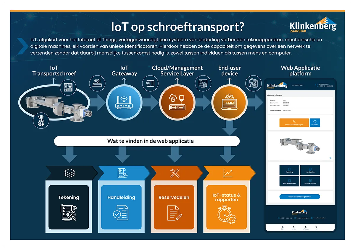 iot op schroeftransport