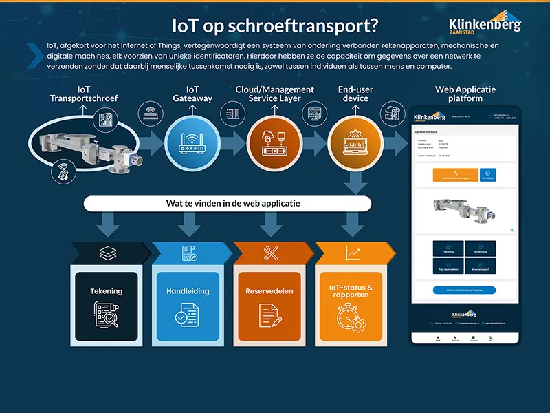 iot op schroeftransport