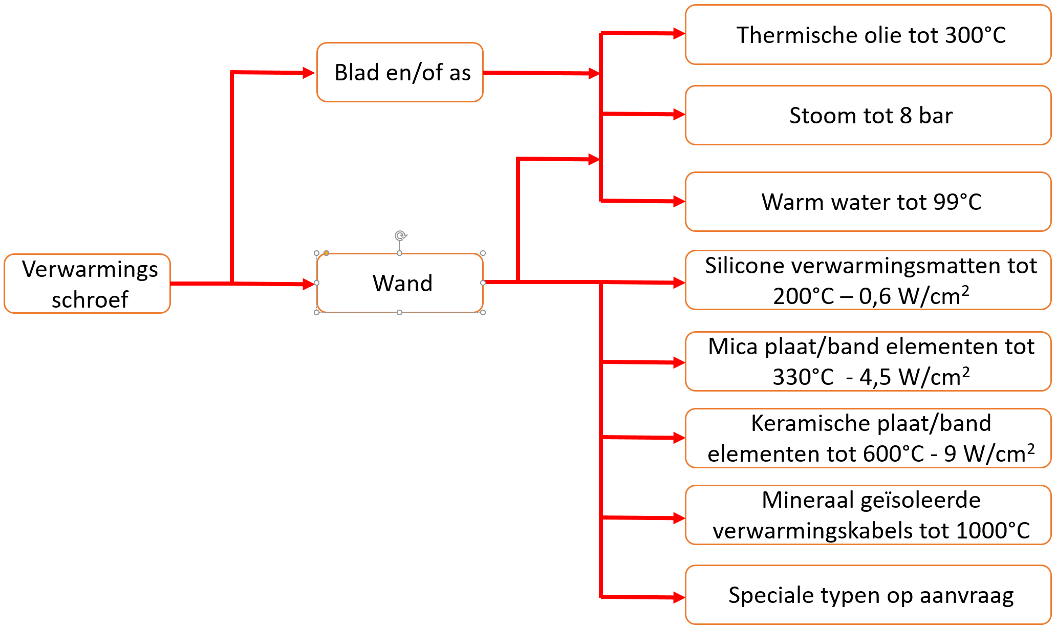 Selectie structuur voor het maken van een keuze met wat voor verwarmingsmedium een schroefwarmtewisselaar uitgevoerd kan worden
